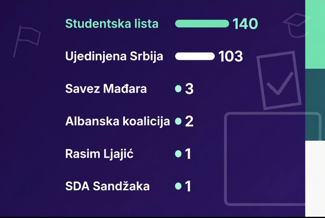 Velika pobjeda studenata u Srbiji: Osvojili 140 mandata, Vučićevoj listi 103
