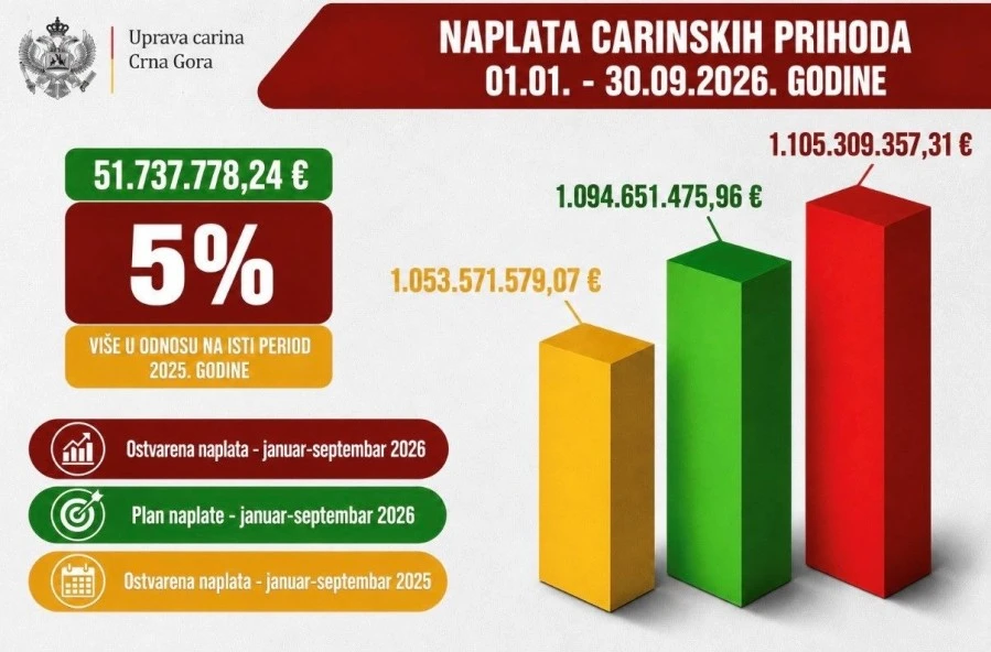 Uprava carina:  U prvih devet mjeseci naplaćeno 51 milion prihoda više nego lani